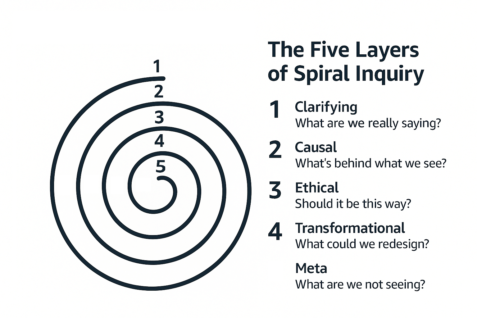 Clarifying, Causal, Ethical, Transformational, Meta—five-layer spiral